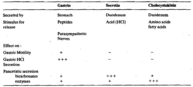 109_Gastrointestinal hormones.png